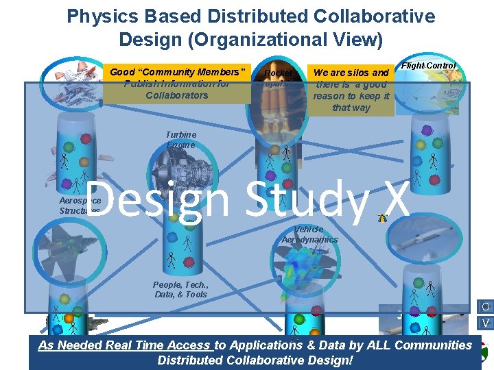 Physics Based Distributed Collaborative Design (Organizational View) Good “Community Members” Publish Information for Collaborators