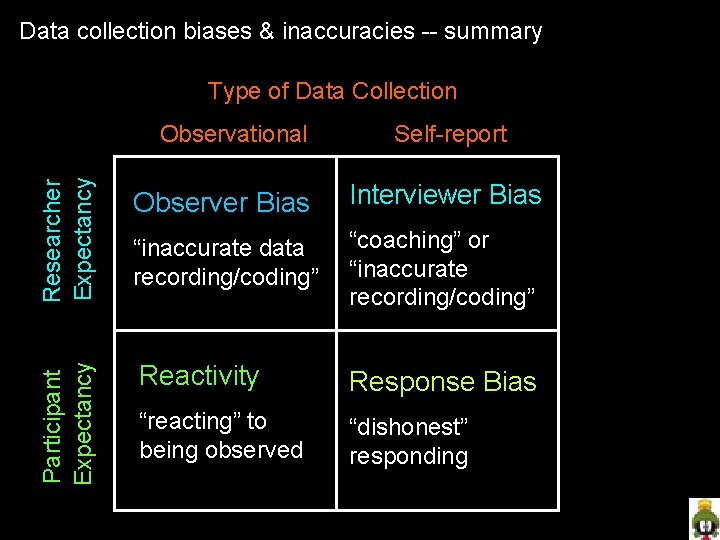 Data collection biases & inaccuracies -- summary Type of Data Collection Researcher Expectancy Self-report