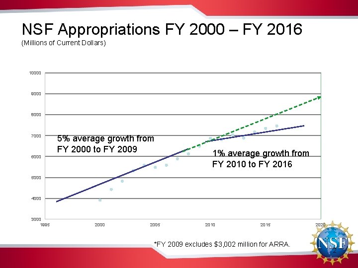 NSF Appropriations FY 2000 – FY 2016 (Millions of Current Dollars) 10000 9000 8000