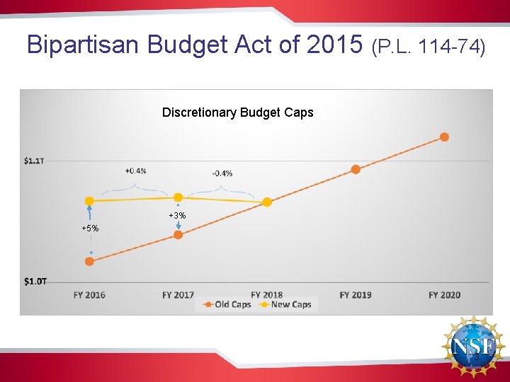 Bipartisan Budget Act of 2015 (P. L. 114 -74) Discretionary Budget Caps +3% +5%