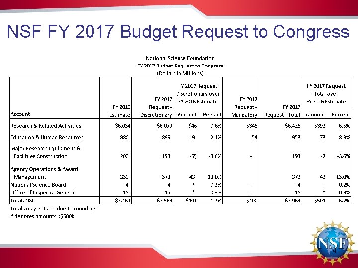 NSF FY 2017 Budget Request to Congress 4 