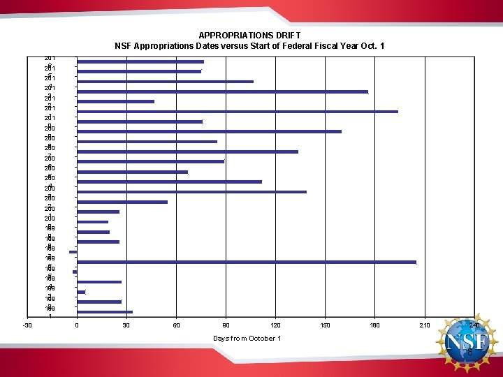 APPROPRIATIONS DRIFT NSF Appropriations Dates versus Start of Federal Fiscal Year Oct. 1 201