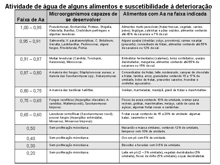 Atividade de água de alguns alimentos e suscetibilidade à deterioração Microorganismos capazes de Faixa