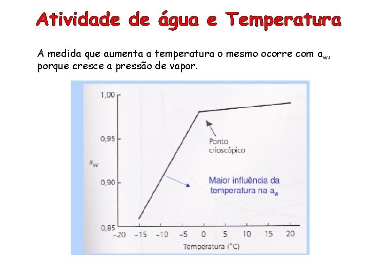 A medida que aumenta a temperatura o mesmo ocorre com a w, porque cresce