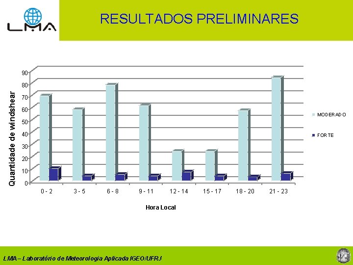 RESULTADOS PRELIMINARES 90 Quantidade de windshear 80 70 60 MODERADO 50 40 FORTE 30