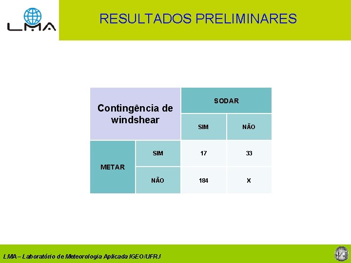 RESULTADOS PRELIMINARES Contingência de windshear SODAR SIM NÃO SIM 17 33 NÃO 184 X