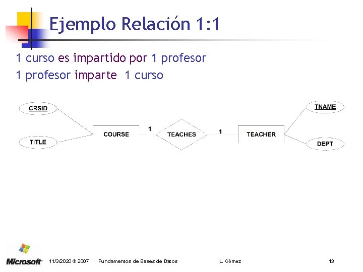 Ejemplo Relación 1: 1 1 curso es impartido por 1 profesor imparte 1 curso
