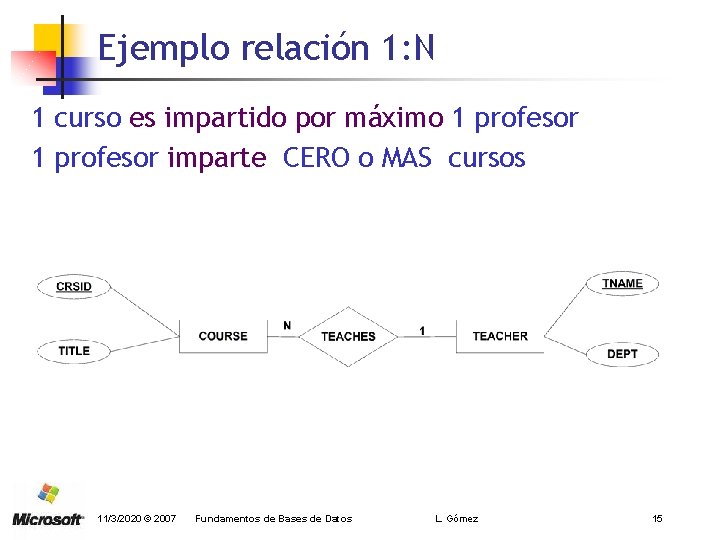 Ejemplo relación 1: N 1 curso es impartido por máximo 1 profesor imparte CERO