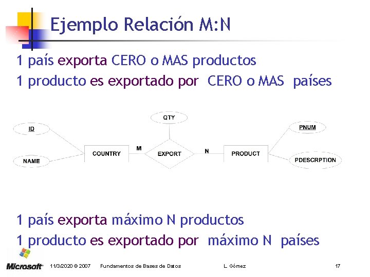 Ejemplo Relación M: N 1 país exporta CERO o MAS productos 1 producto es