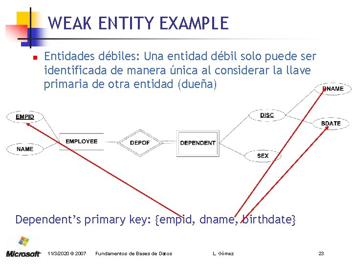 WEAK ENTITY EXAMPLE n Entidades débiles: Una entidad débil solo puede ser identificada de