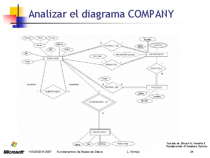 Analizar el diagrama COMPANY Tomado de Elmasri R, Navathe S Fundamentals of Database Systems