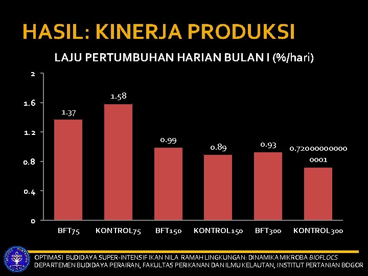 HASIL: KINERJA PRODUKSI LAJU PERTUMBUHAN HARIAN BULAN I (%/hari) 2 1. 6 1. 58