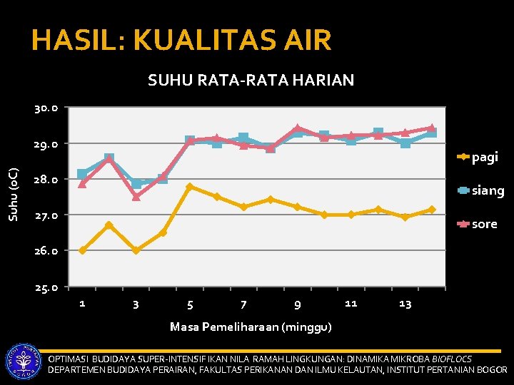 HASIL: KUALITAS AIR SUHU RATA-RATA HARIAN 30. 0 Suhu (o. C) 29. 0 pagi