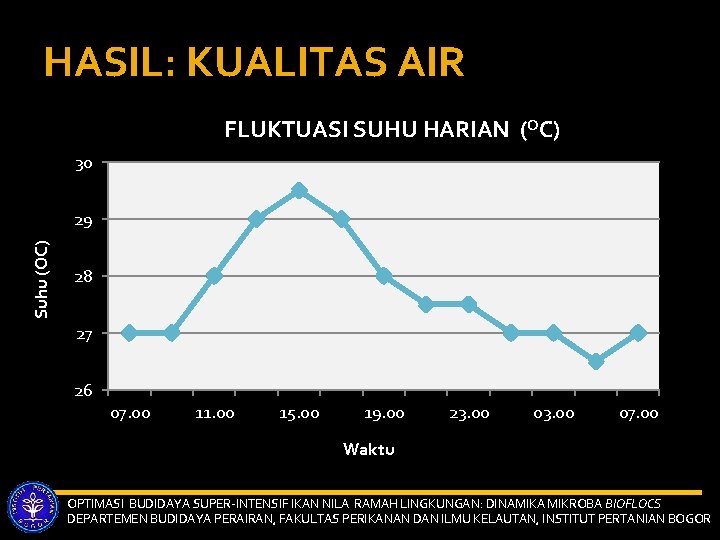 HASIL: KUALITAS AIR FLUKTUASI SUHU HARIAN (OC) 30 Suhu (OC) 29 28 27 26