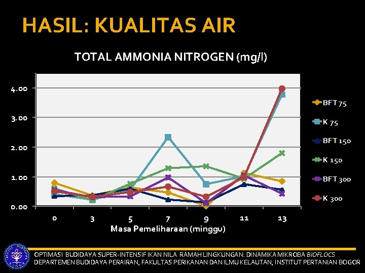 HASIL: KUALITAS AIR TOTAL AMMONIA NITROGEN (mg/l) 4. 00 BFT 75 3. 00 K