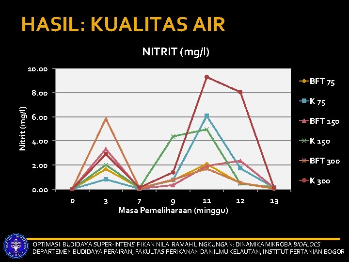 HASIL: KUALITAS AIR NITRIT (mg/l) 10. 00 BFT 75 Nitrit (mg/l) 8. 00 K
