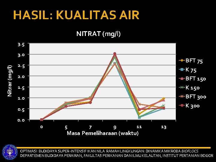 HASIL: KUALITAS AIR NITRAT (mg/l) 3. 5 Nitrar (mg/l) 3. 0 BFT 75 K