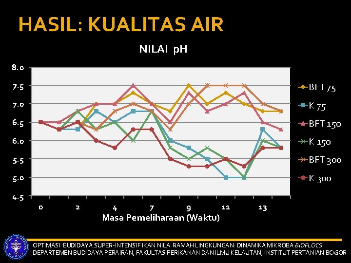 HASIL: KUALITAS AIR NILAI p. H 8. 0 7. 5 BFT 75 7. 0