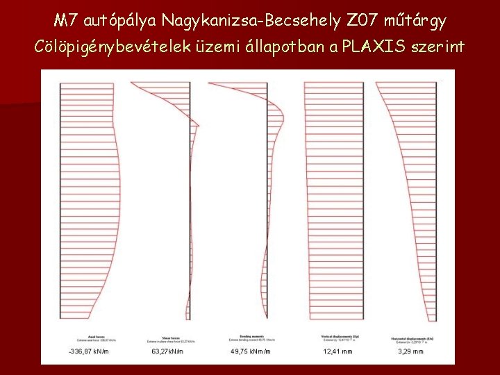 M 7 autópálya Nagykanizsa-Becsehely Z 07 műtárgy Cölöpigénybevételek üzemi állapotban a PLAXIS szerint 