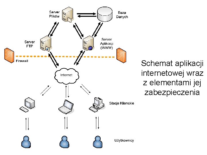 Schemat aplikacji internetowej wraz z elementami jej zabezpieczenia 