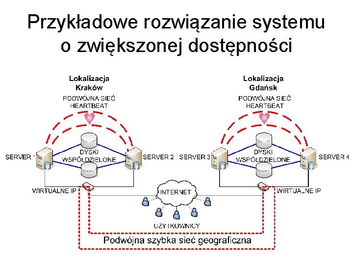 Przykładowe rozwiązanie systemu o zwiększonej dostępności 