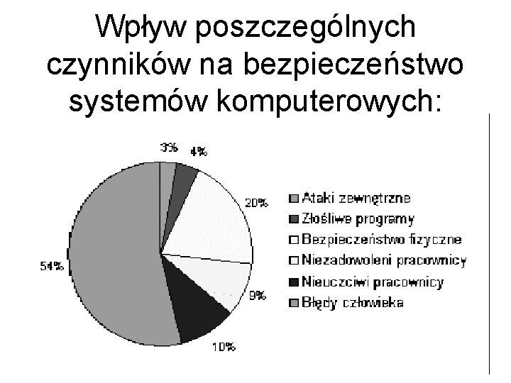 Wpływ poszczególnych czynników na bezpieczeństwo systemów komputerowych: 