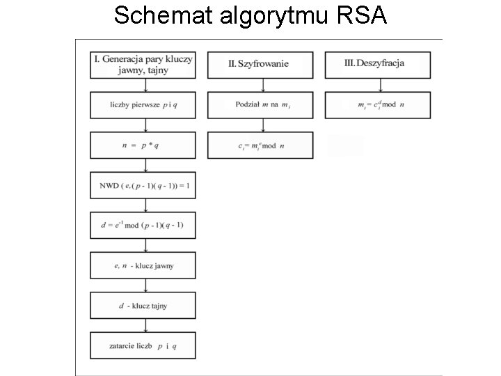 Schemat algorytmu RSA 