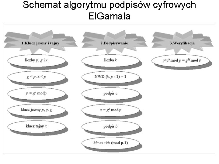 Schemat algorytmu podpisów cyfrowych El. Gamala 