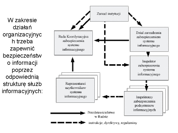 W zakresie działań organizacyjnyc h trzeba zapewnić bezpieczeństw o informacji poprzez odpowiednią strukturę służb