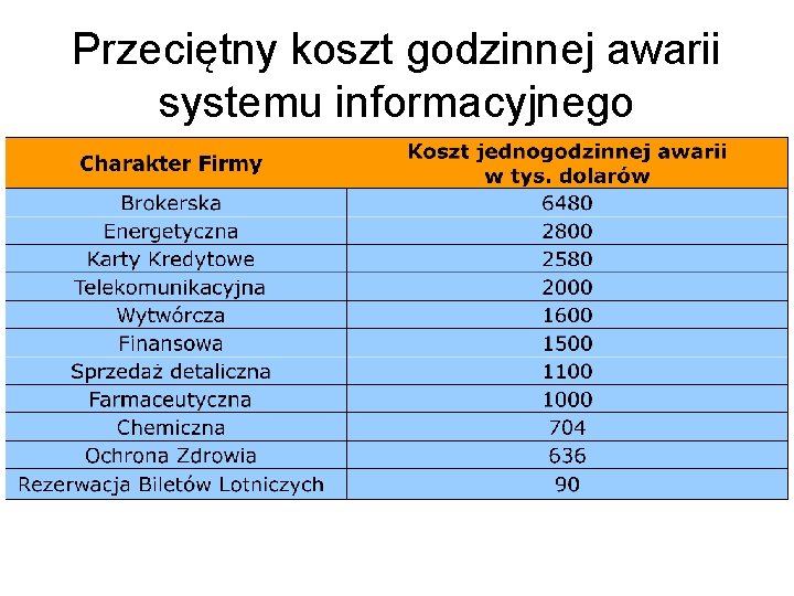 Przeciętny koszt godzinnej awarii systemu informacyjnego 