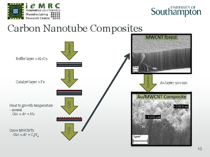 Sputter Carbon Nanotube Composites Grow MWCNTs Gas = Ar + C 2 H 4