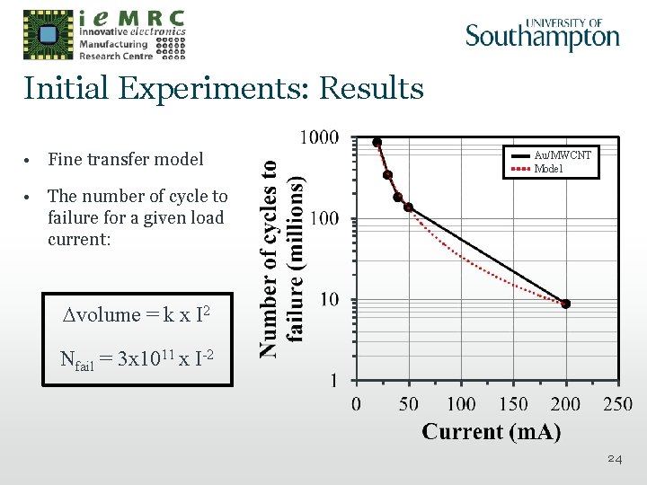 Initial Experiments: Results • Fine transfer model Au/MWCNT Model • The number of cycle