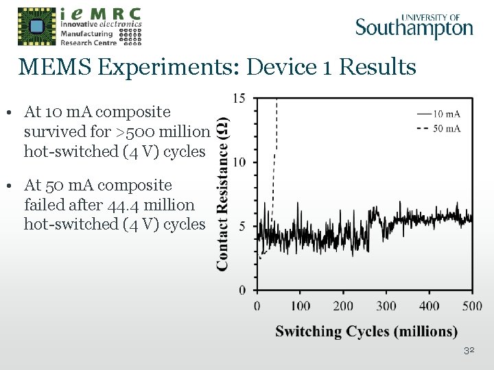 MEMS Experiments: Device 1 Results • At 10 m. A composite survived for >500