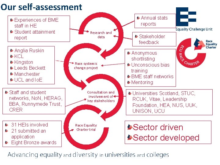 Our self-assessment Experiences of BME staff in HE Student attainment report Anglia Ruskin KCL