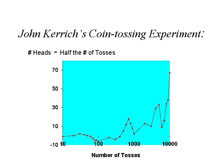 John Kerrich’s Coin-tossing Experiment: # Heads - Half the # of Tosses Number of