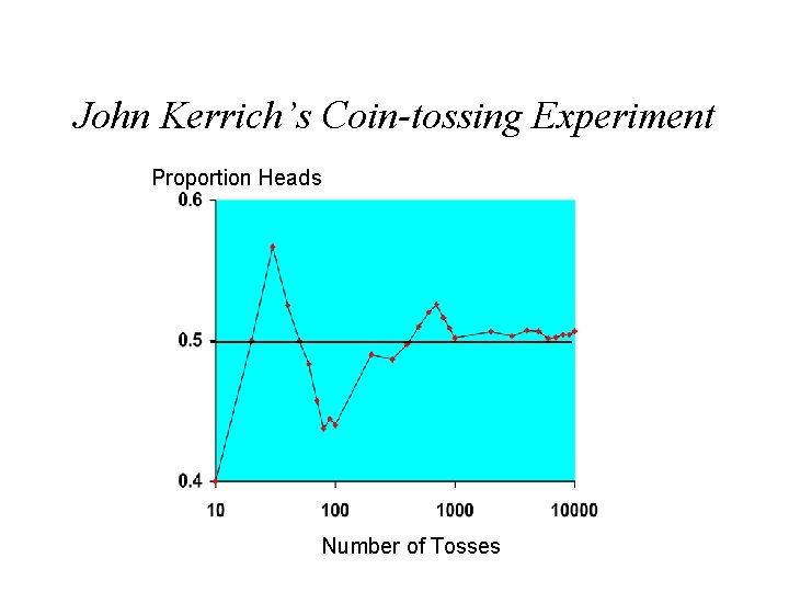 John Kerrich’s Coin-tossing Experiment Proportion Heads Number of Tosses 