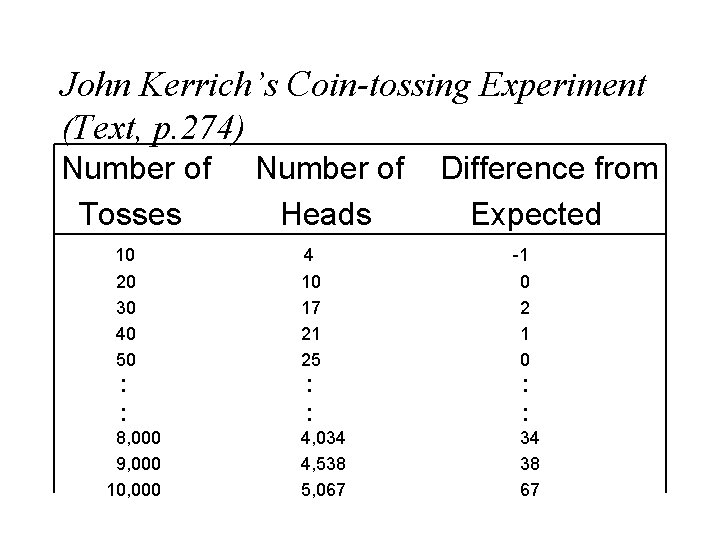John Kerrich’s Coin-tossing Experiment (Text, p. 274) Number of Tosses Number of Heads Difference