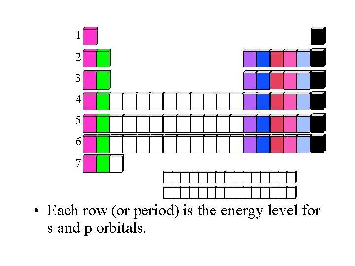 1 2 3 4 5 6 7 • Each row (or period) is the