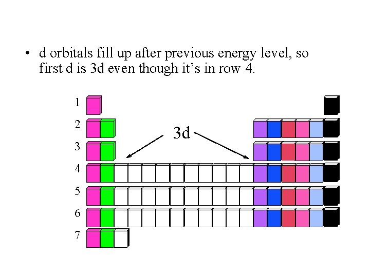  • d orbitals fill up after previous energy level, so first d is
