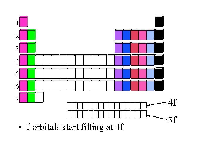 1 2 3 4 5 6 7 • f orbitals start filling at 4