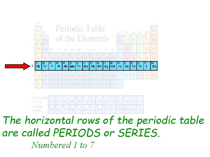 The horizontal rows of the periodic table are called PERIODS or SERIES. Numbered 1