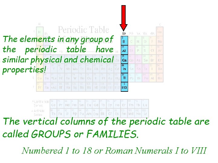 The elements in any group of the periodic table have similar physical and chemical