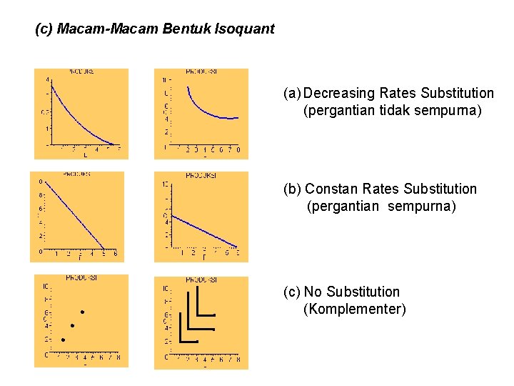 (c) Macam-Macam Bentuk Isoquant (a) Decreasing Rates Substitution (pergantian tidak sempurna) (b) Constan Rates