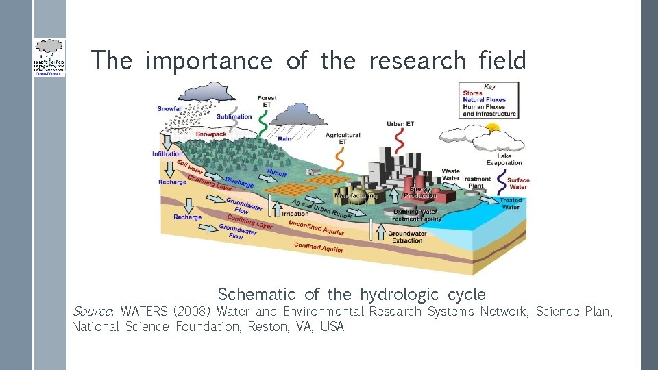 The importance of the research field Schematic of the hydrologic cycle Source: WATERS (2008)