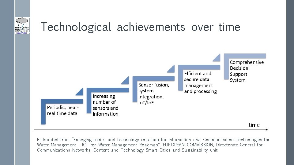 Technological achievements over time Elaborated from “Emerging topics and technology roadmap for Information and