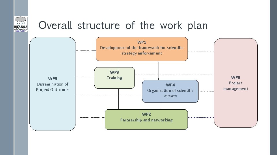 Overall structure of the work plan WP 1 Development of the framework for scientific