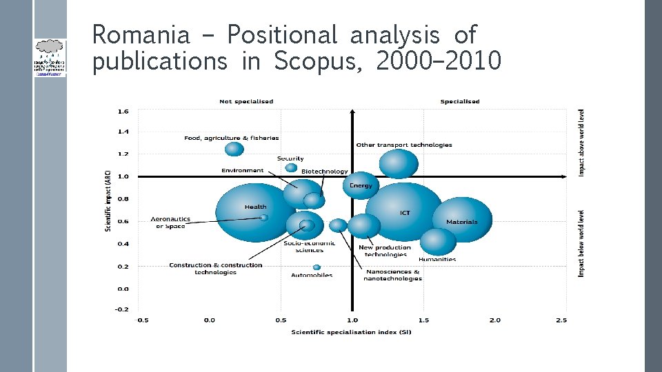 Romania – Positional analysis of publications in Scopus, 2000– 2010 