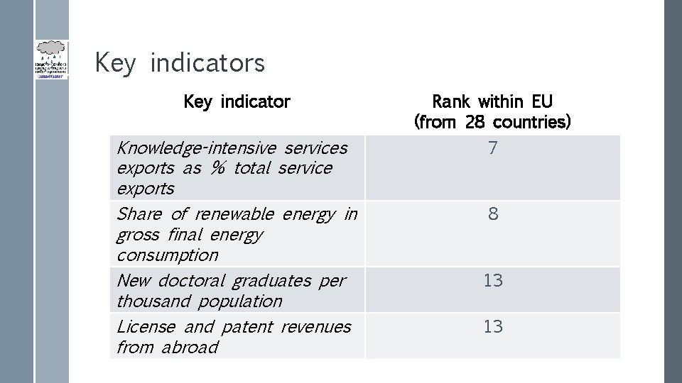 Key indicators Key indicator Rank within EU (from 28 countries) Knowledge-intensive services exports as