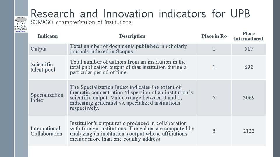 Research and Innovation indicators for UPB SCIMAGO characterization of institutions Indicator Description Place in
