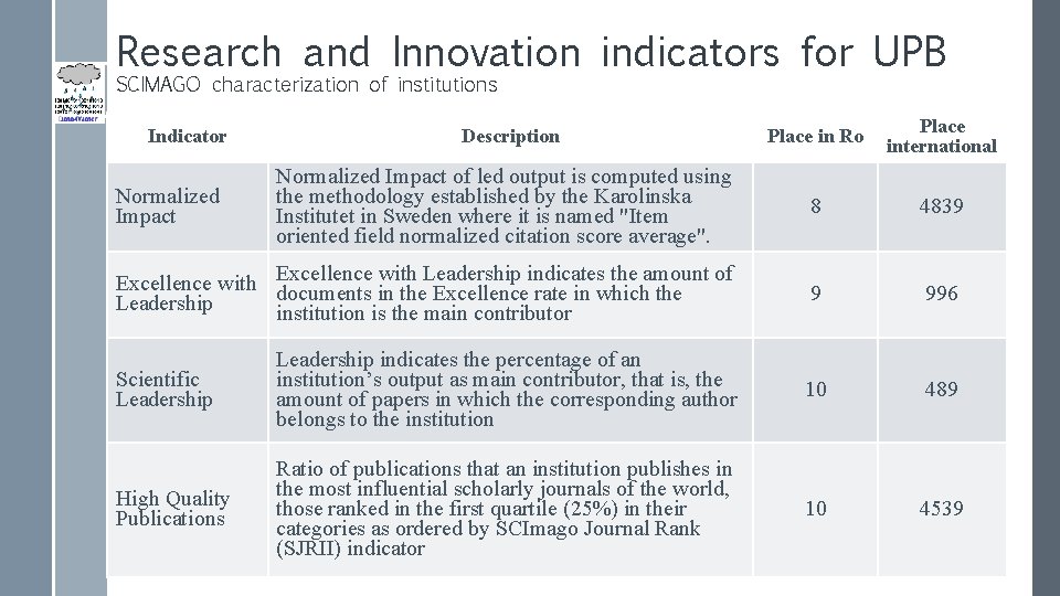 Research and Innovation indicators for UPB SCIMAGO characterization of institutions Place in Ro Place